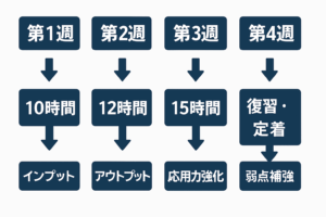 勉強法
