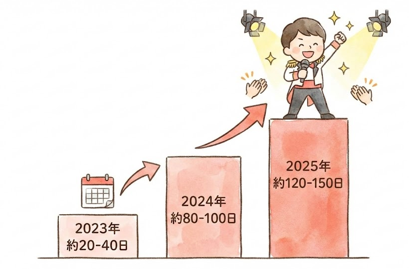 辻本達規の年収は